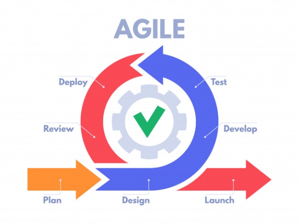 Mô hình 7 bước phương pháp Agile