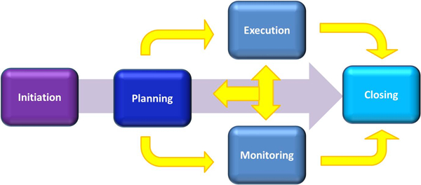 Quy trình quản lý dự án được thực hiện theo 5 bước