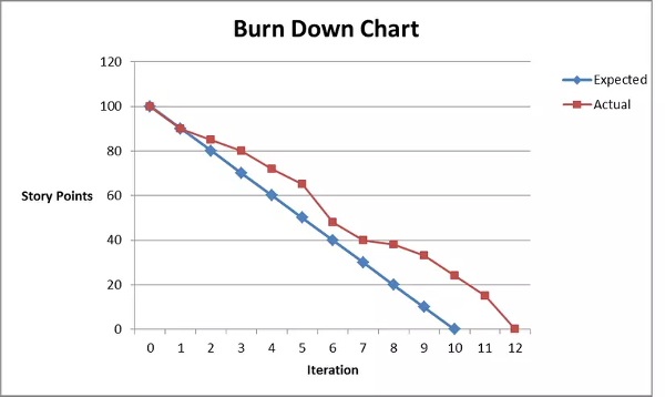 Sử dụng biểu đồ Burndown để theo dõi kết quả sản phẩm