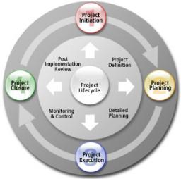 Nhóm quy trình quản lý dự án theo chuẩn quốc tế PMI